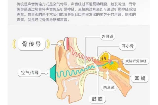 骨传导耳机是什么意思，骨传导耳机是利用什么原理听歌